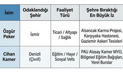 İzmir ve Denizli’nin başarılı iş insanları Aziz Yıldırım’ın Fenerbahçe listesinde!