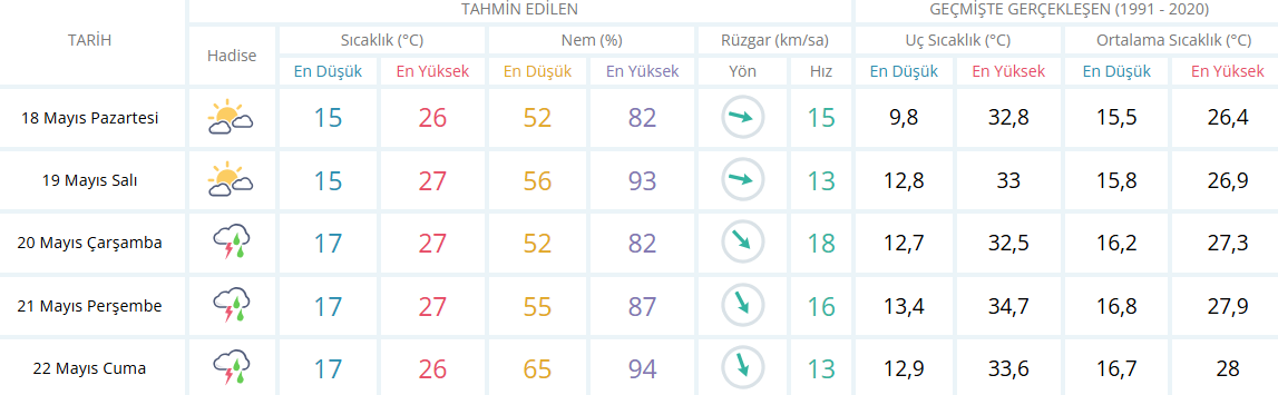 1İzmir Haftalık Hava Durumu