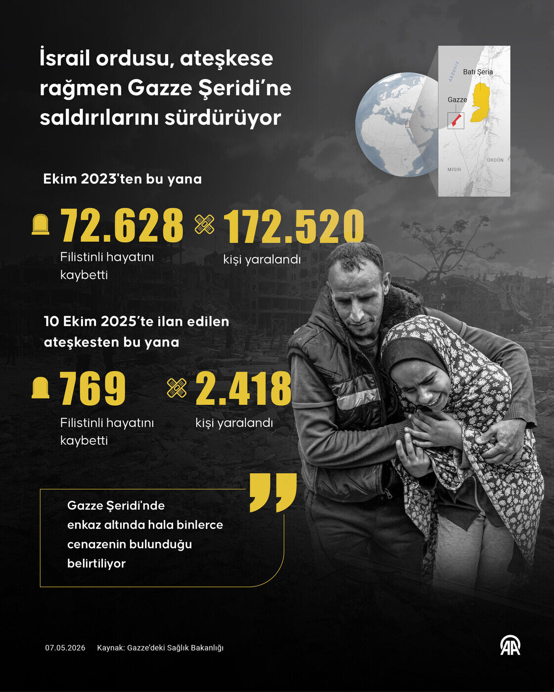 İsrail'in Gazze'ye saldırılarında can kaybı 72 bin 628'e yükseldi-1