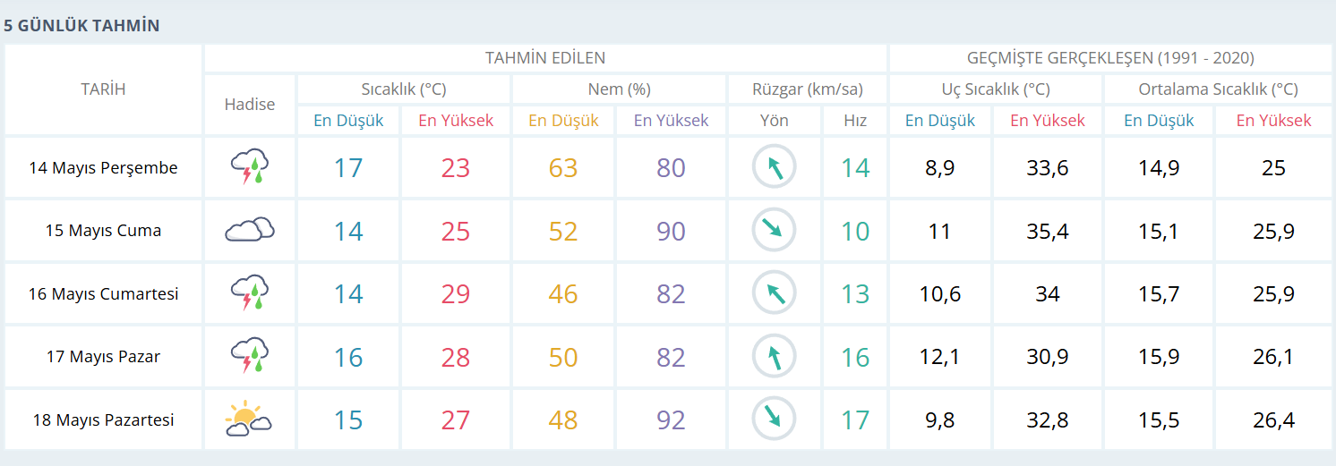 İzmir’e sarı alarm! Şemsiyeleri hazırlayın: Gök gürültülü sağanak geliyor
