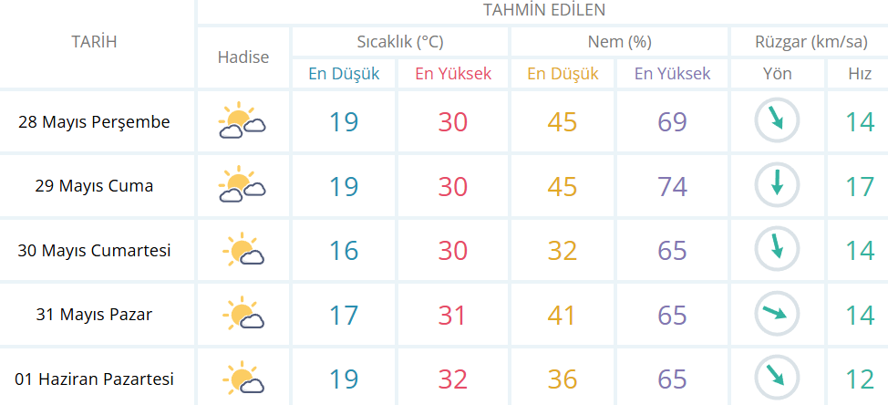 İzmir’de yaz havası: Termometreler 31 dereceyi görecek