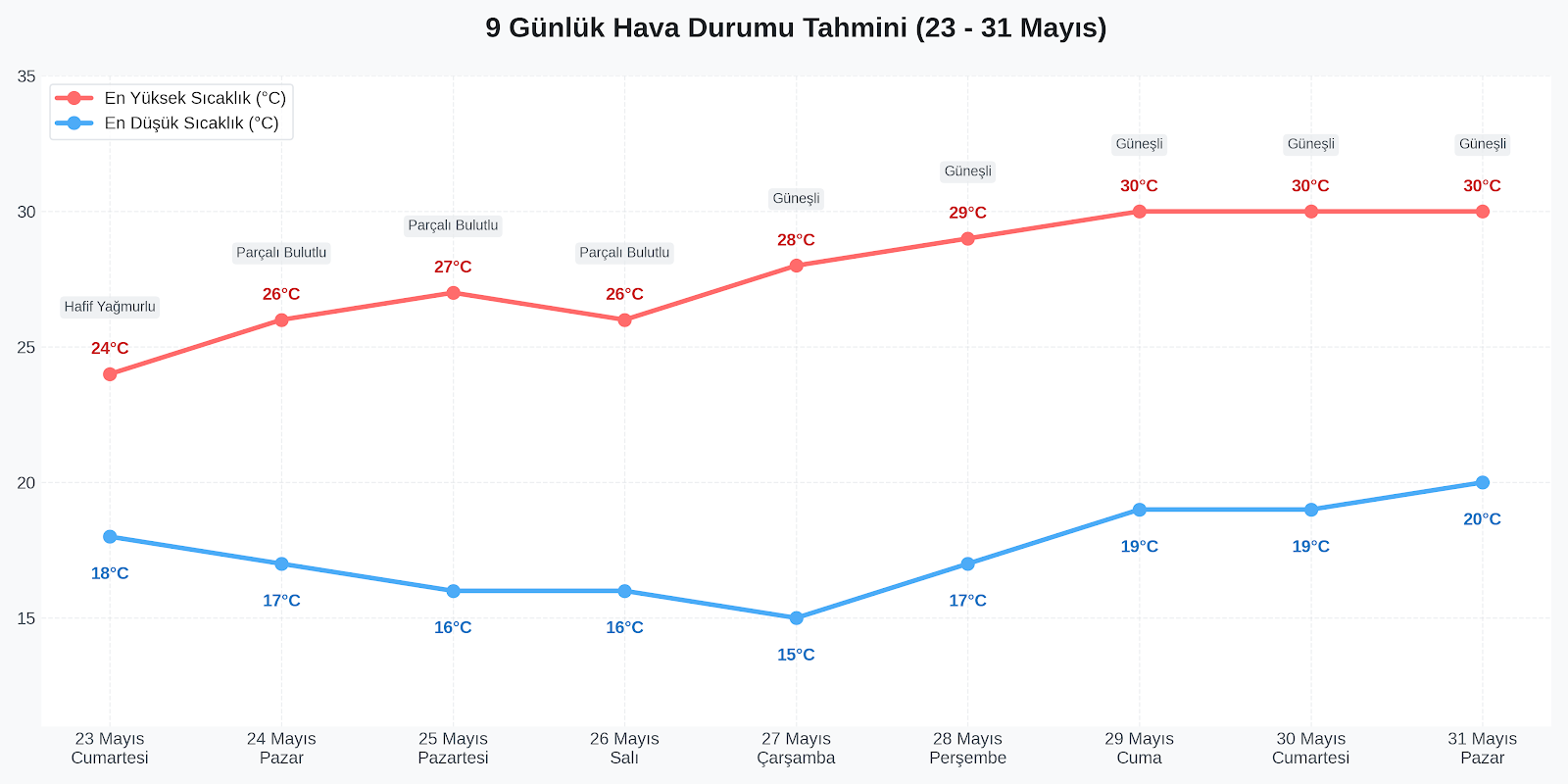 İzmir’de Kurban Bayramı Tatilinde Hava Durumu Nasıl Olacak