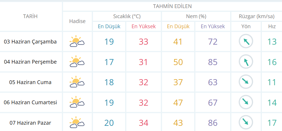 İzmir’de sıcaklıklar yükseliyor! Termometreler 34 dereceyi gösterecek
