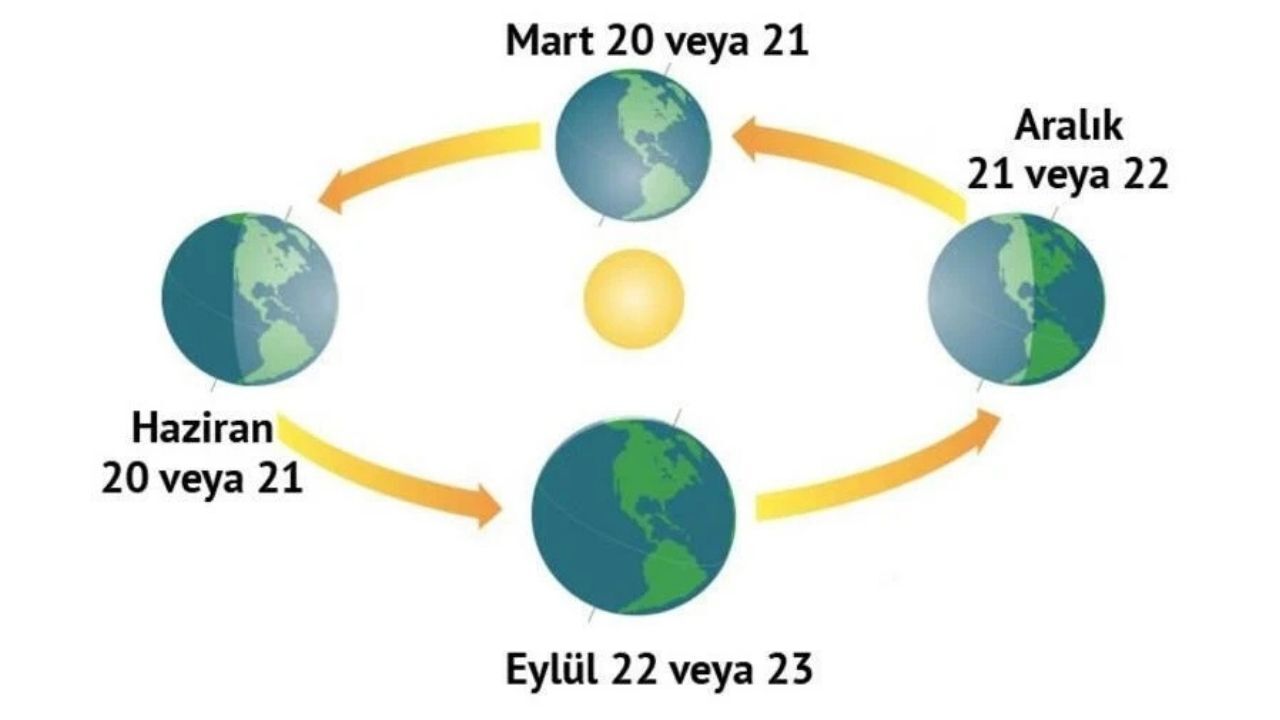Milyonların merakla beklediği 21 Haziran tarihiyle birlikte doğanın kusursuz matematiği yeniden devreye girdi. Yeryüzünde güneş ışınlarının dik açıyla düşmesiyle gölgeler en kısa halini alırken, bu tepe noktasından itibaren takvimler kış gündönümüne kadar sürecek kesintisiz bir değişimin sinyalini veriyor. İki yarımkürede yaşanan zıt mevsimlerin ardındaki muazzam dengenin tüm detayları haberimizde.