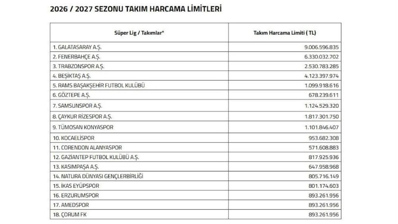 TFF yeni sezon bütçelerini duyurdu. 9 milyar lirayı aşan harcama limitiyle zirveye kurulan Galatasaray, ezeli rakiplerine transfer masasında devasa bir mali çalım attı.