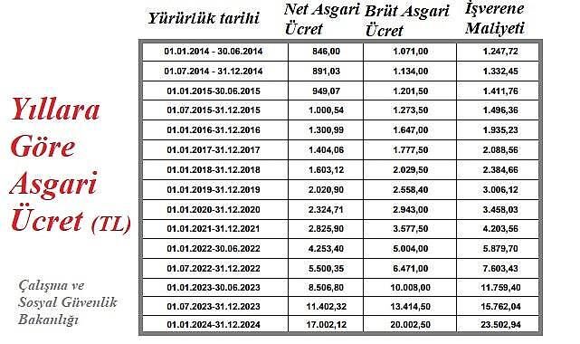 Temmuz Ayında Asgari Ücrete Ara Zam Yapılacak Mı 2