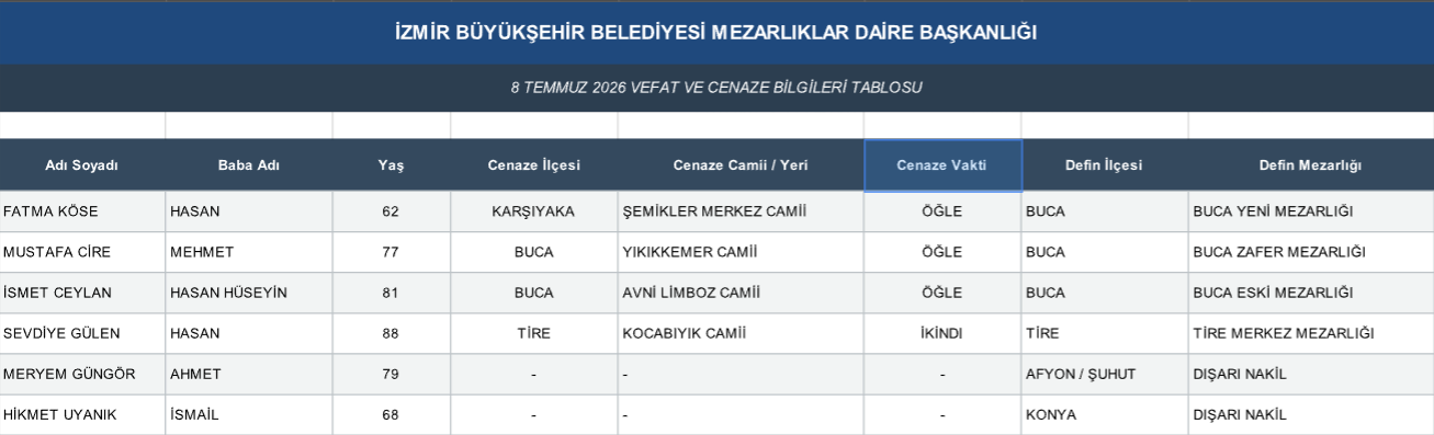 İzmir'de 8 Temmuz Çarşamba günü yaşamını yitiren vatandaşların cenaze bilgileri belli oldu. Karşıyaka, Buca, Tire ve çevre ilçelerdeki defin programları netlik kazandı.