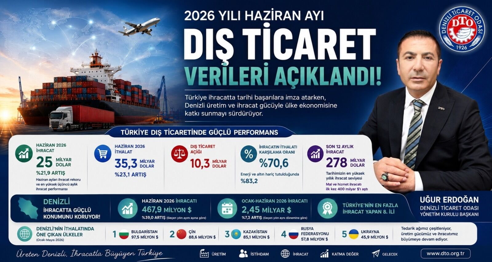 Dto Başkanı Erdoğan Denizli’miz, Türkiye'nin Ihracat Gücüne Katkı Sunmayı Sürdürüyor (1)