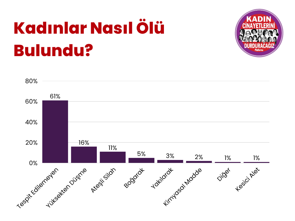 Kadın Cinayetlerini Durduracağız Platformunun, 2026 yılının ilk altı ayına dair raporuna göre Türkiye genelinde 150 kadın cinayeti işlendi ve 151 kadının ölümü ise kayıtlara şüpheli olarak geçti. İstanbul Sözleşmesi'nden çekilmenin ardından geçen dört yıllık süreçte kadın cinayetlerinin düzenli olarak arttığı vurgulandı. Raporda “Kadın cinayetleri durdurulabilir. Şüpheli kadın ölümleri aydınlatılabilir. Adalet, ancak kadınların yaşam hakkı merkeze alındığında yerini bulabilir” denildi.