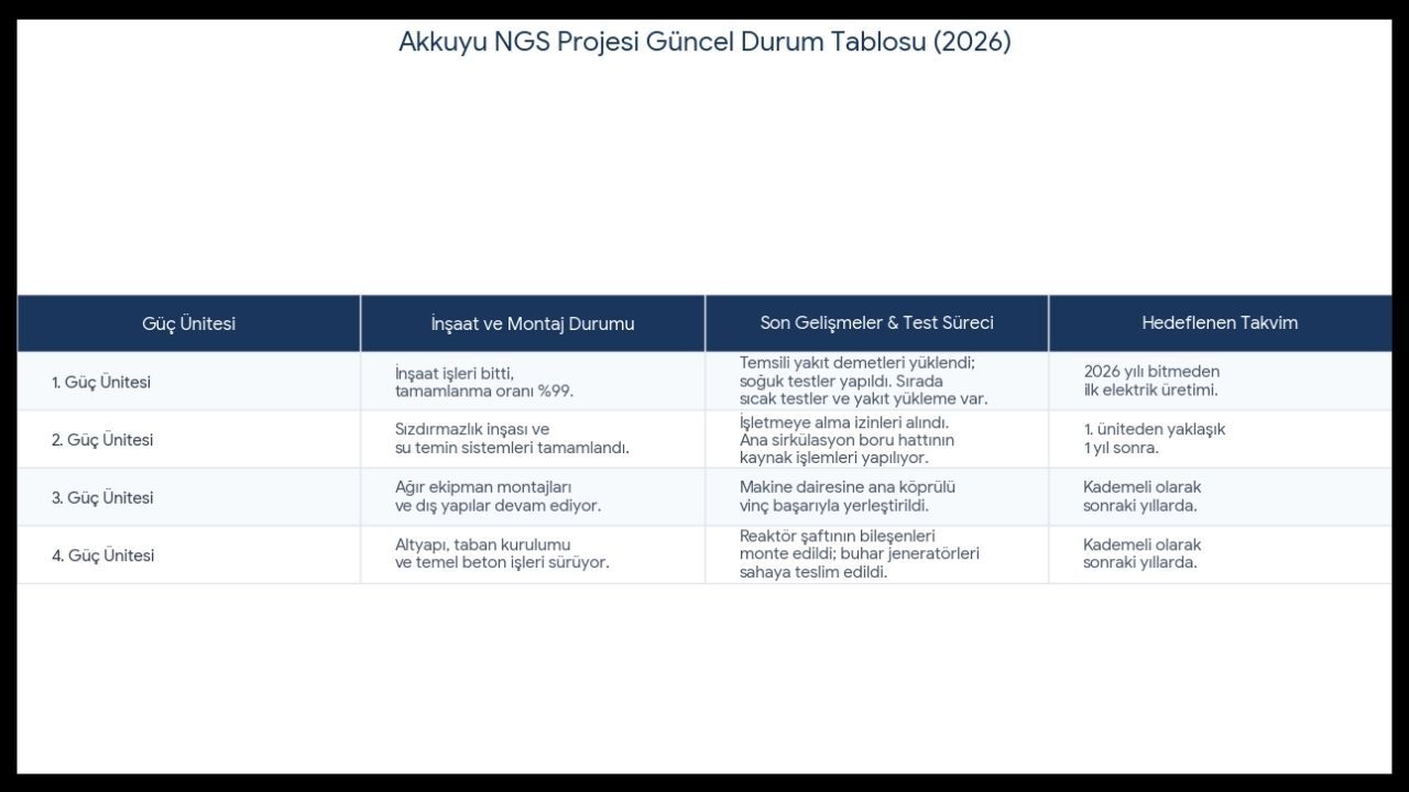 Rusya, Mersin’de inşası süren Akkuyu Nükleer Güç Santrali’nin ilk ünitesini 2026 yılı bitmeden devreye alacağını duyurdu. Projenin çevresel riskleri ve maliyet tartışmaları yeniden gündeme geldi. Alım garantisi verildiğinde 1,50 lira olan kur bugün 47 liraya ulaşırken, aradaki farkın kamu zararı olarak bütçeye yansıması ise tartışmaları alevlendiriyor.
