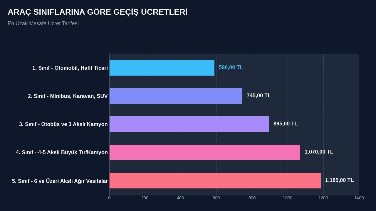 Aydın-Denizli Otoyolu’nda uygulanan yüksek geçiş ücretleri sürücülerin ve gurbetçilerin tepkisini çekti. Tek yönü 590 TL’yi bulan 140 kilometrelik hatta halk, alternatif ücretsiz yollara yöneliyor.