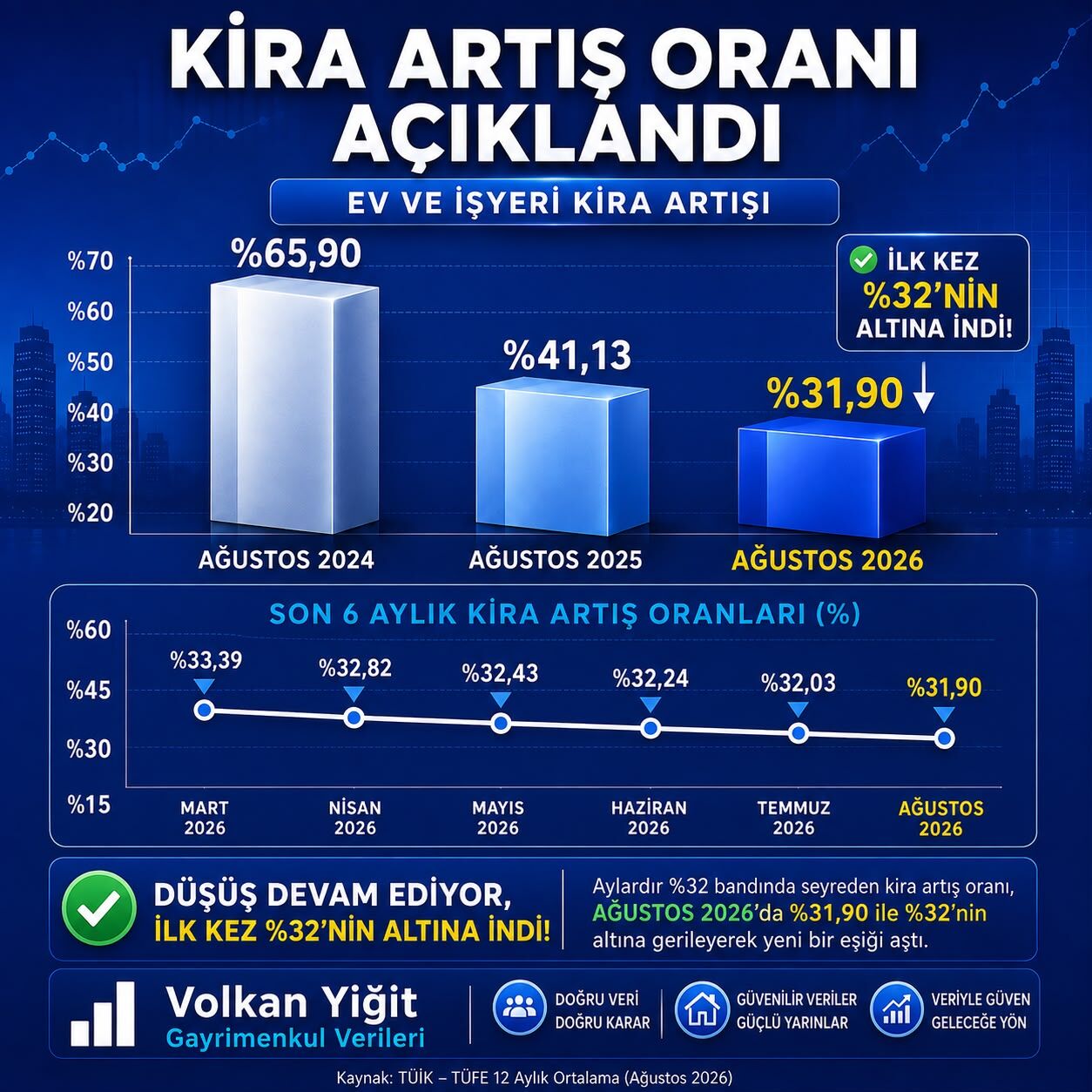 Ağustos Ayında Kira Artış