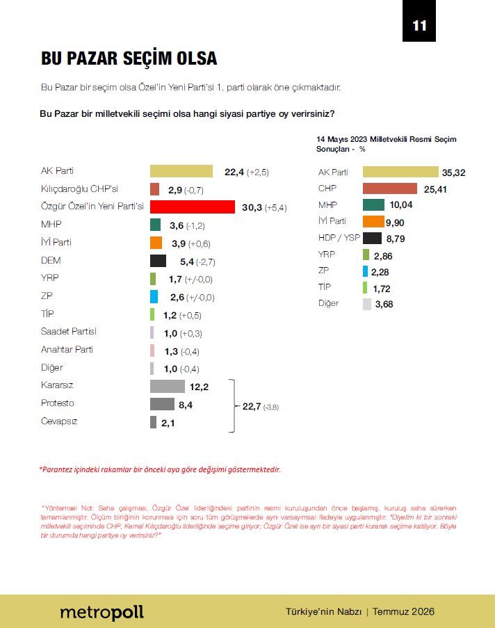 MetroPOLL Araştırma’nın Temmuz 2026 anketinde YENİ Parti ilk sırada yer aldı. AK Parti yüzde 22,4’te kalırken CHP’nin oy oranı dikkat çekti.