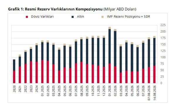 Merkez Bankası Rezervlerinde Dikkat Çeken Tablo Döviz Ve Altın Rezervlerinde Son Durum Ne (1)
