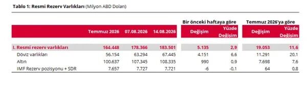 Merkez Bankası Rezervlerinde Dikkat Çeken Tablo Döviz Ve Altın Rezervlerinde Son Durum Ne (2)