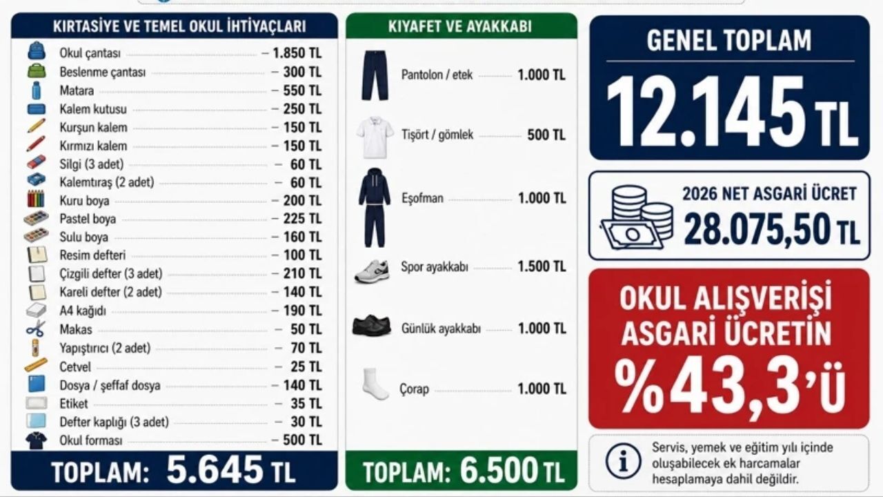 İlkokul öğrencisinin yemek ve servis hariç okula başlama maliyeti 12 bin 145 TL'ye ulaştı. DEVA Partili Zeynep Sudan “Asgari ücretli aile çocuğundan mı, sofrasından mı kısacak?” diye tepki gösterdi.