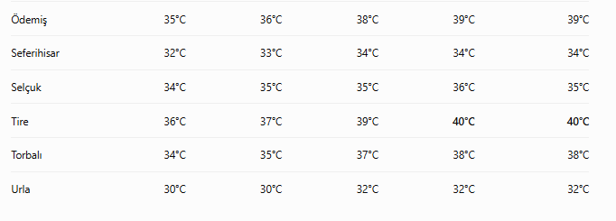 Sonbahar Göründü Ama İzmir'de Hava Sıcaklığı 40 Dereceyi Görecek! (1)