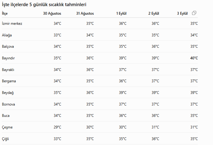 Sonbahar Göründü Ama İzmir'de Hava Sıcaklığı 40 Dereceyi Görecek! (3)