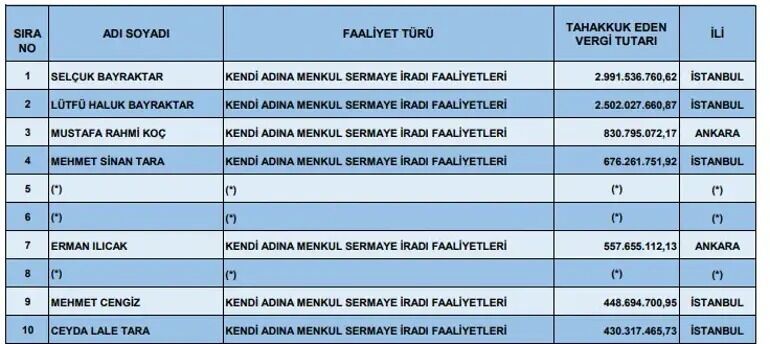 Türkiye'nin Vergi Rekortmenleri Belli Oldu Zirvedeki Ilk 3 Isim Açıklandı! (2)