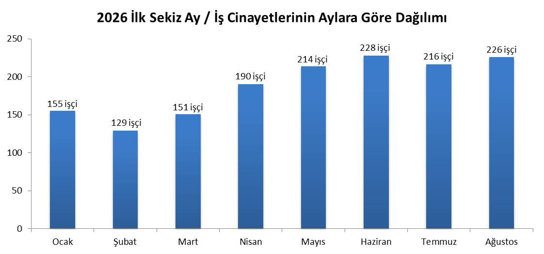 İSİG Meclisi’nin ağustos ayı raporunda en dikkat çekici ve acı verici detay çocuk işçi ölümleri oldu. Yaşamını yitiren 15 çocuktan ikisinin MESEM kapsamında çalıştığı ortaya çıkarken, dört çocuğun ise henüz 14 yaşın altında olduğu kaydedildi.