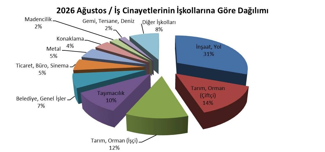 İSİG Meclisi’nin ağustos ayı raporunda en dikkat çekici ve acı verici detay çocuk işçi ölümleri oldu. Yaşamını yitiren 15 çocuktan ikisinin MESEM kapsamında çalıştığı ortaya çıkarken, dört çocuğun ise henüz 14 yaşın altında olduğu kaydedildi.