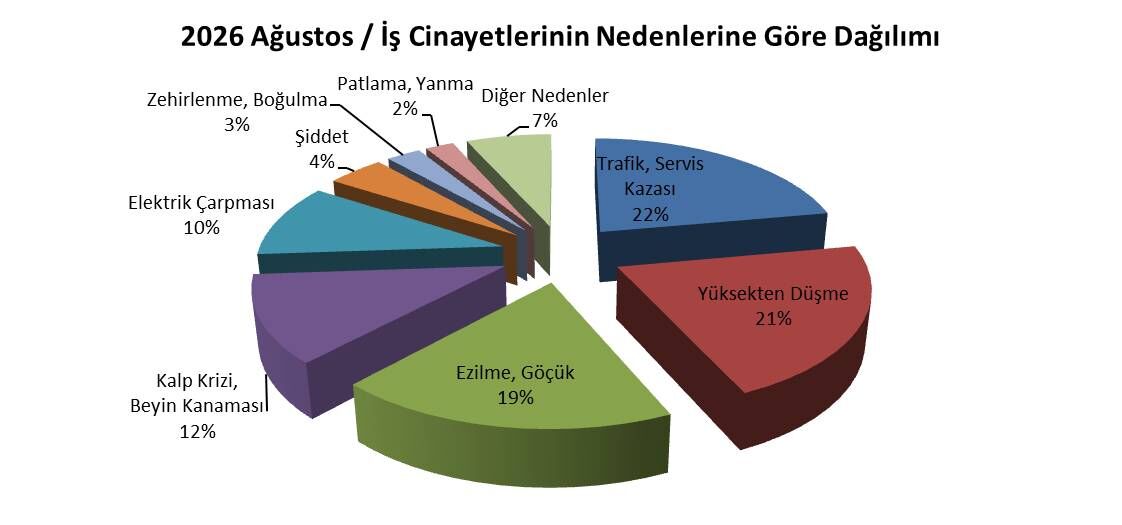 İSİG Meclisi’nin ağustos ayı raporunda en dikkat çekici ve acı verici detay çocuk işçi ölümleri oldu. Yaşamını yitiren 15 çocuktan ikisinin MESEM kapsamında çalıştığı ortaya çıkarken, dört çocuğun ise henüz 14 yaşın altında olduğu kaydedildi.