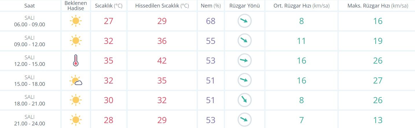 İzmir'de 1 Eylül Hava Durumu