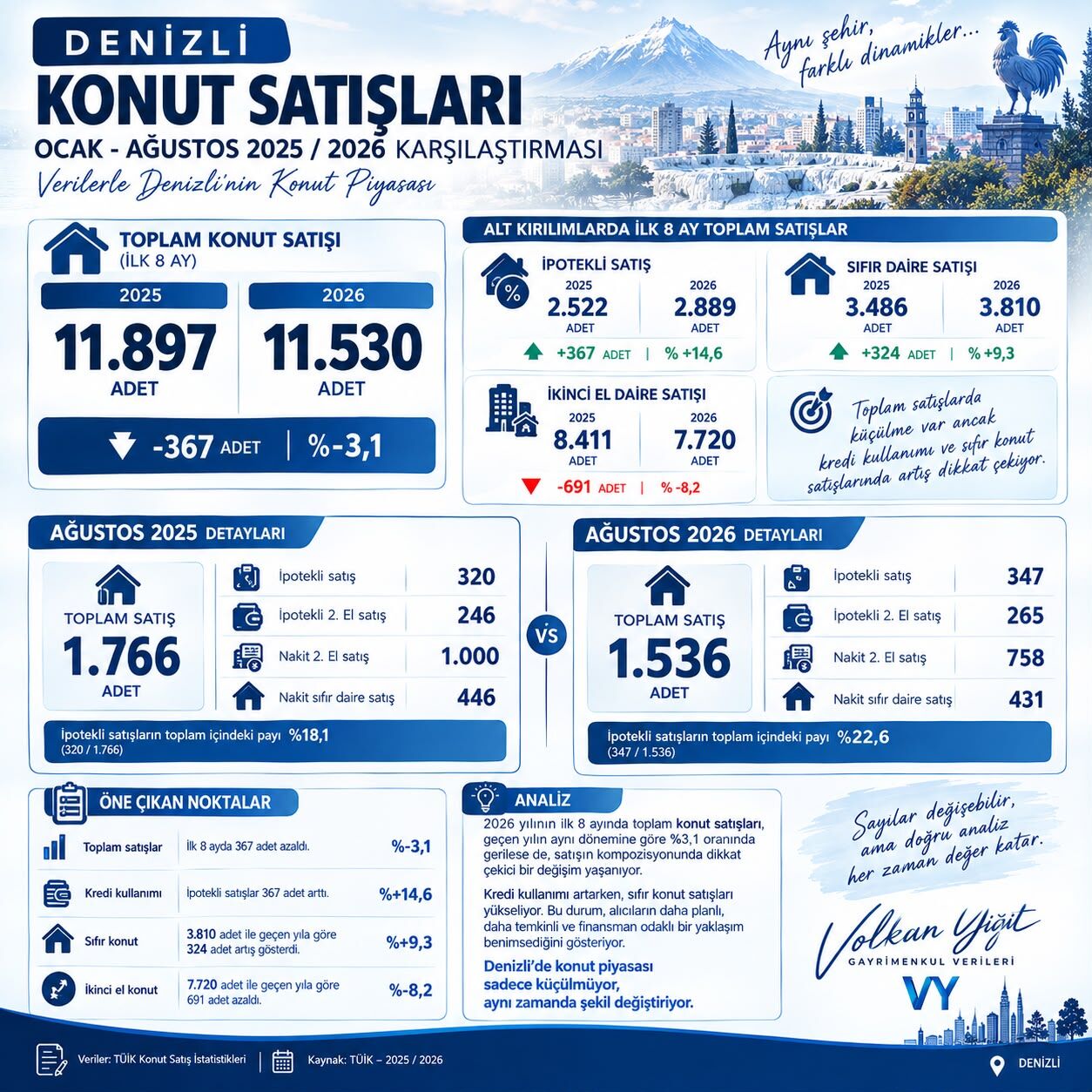 Konut Satışları
