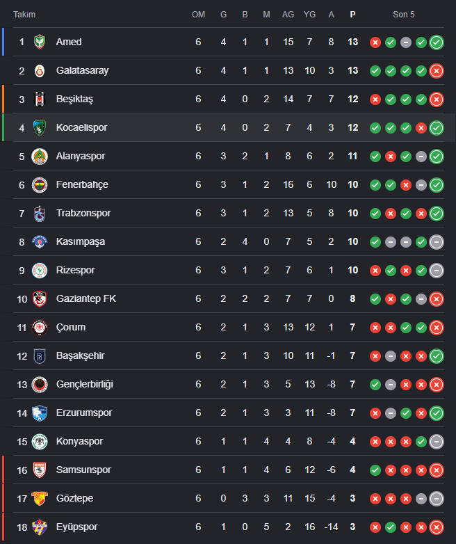 Süper Lig'de Zirve El Değiştirdi Milli Araya Kadar Takımlar Kaç Puan Topladı (Lider Kim)